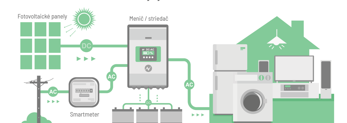 hybridna fotovolticka elektraren - schema fungovania