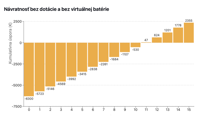 graf návratnosti fotovoltiky bez virtuálnej batérie a dotácie