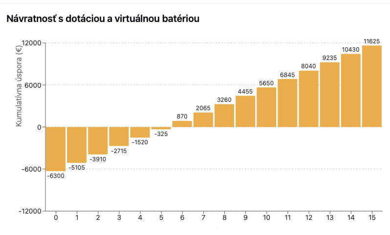 návratnosť fotovltickej elektrárne s dotáciou a virtuálnou batériou