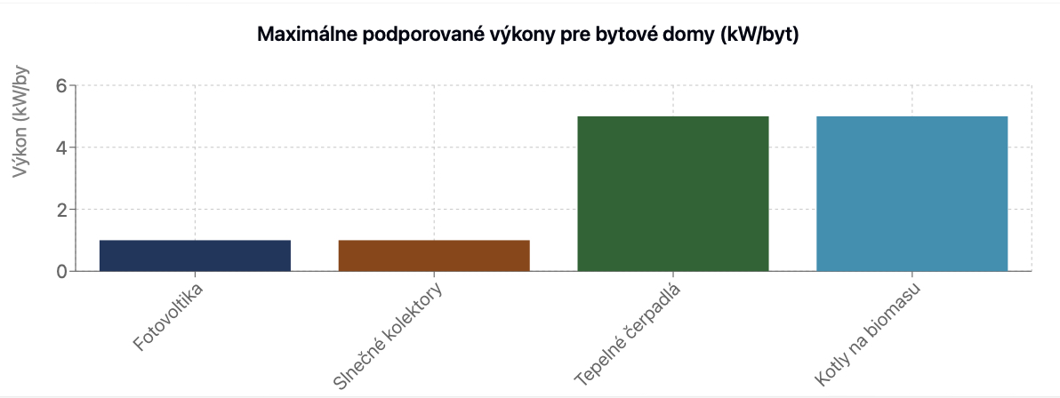 maximalny prispevok bytove domy podporovane zariadenia