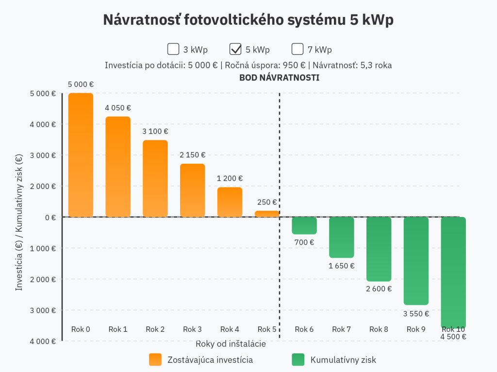 Graf návratnosti fotovoltických systémov podľa veľkosti s dotáciou