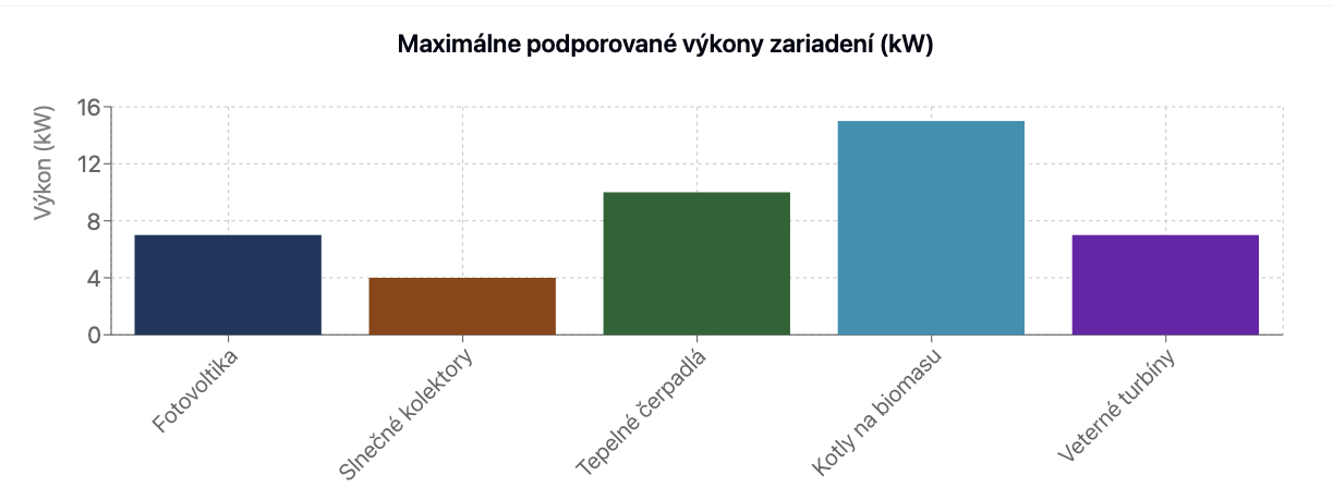 podporovane zariadenia graf maximalna podpora