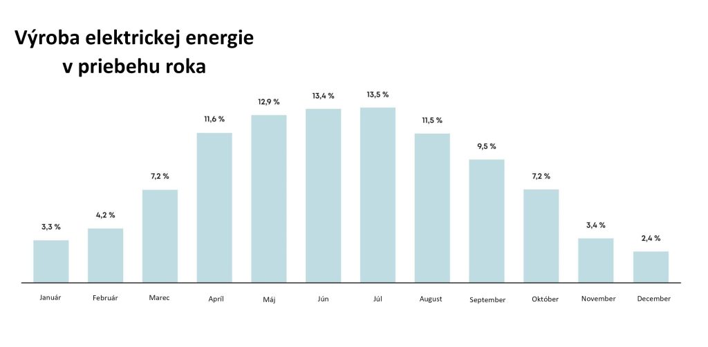 graf - výroba elektrickej energie v priebehu roka - vitrualna bateria je uzasne riešenie pre fotovoltiku